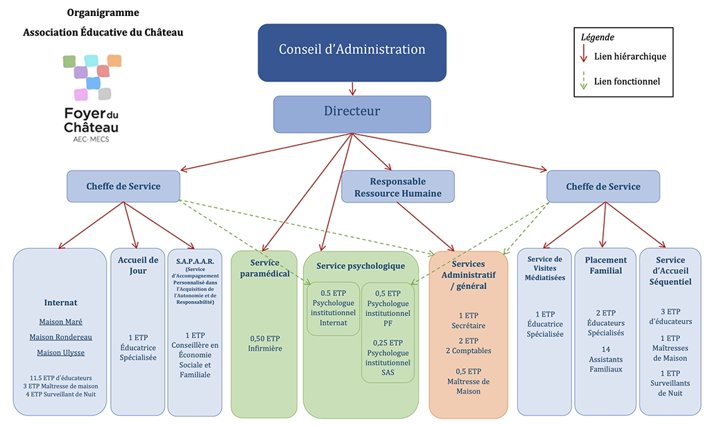 organigramme Maison d’Enfants à Caractère Social (MECS)